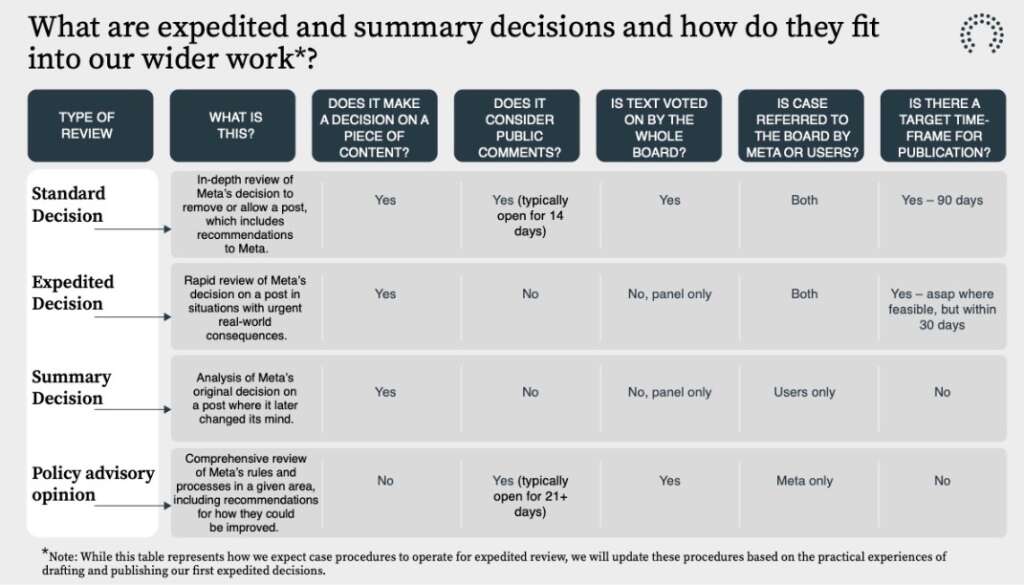 Meta’s Oversight Board to expand content moderation, expedite decisions ...